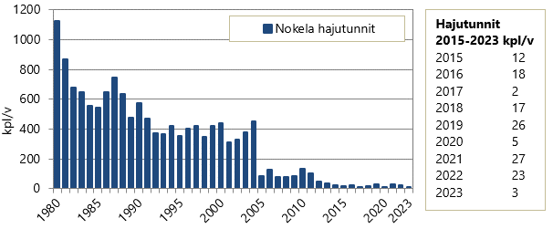 Kuvassa pylväskaavio haisevien rikkiyhdisteiden hajutuntien määrästä vuodesta 1980 lähtien. Hajutunnit ovat vähentyneet merkittävästi sitten 1980-luvun. 