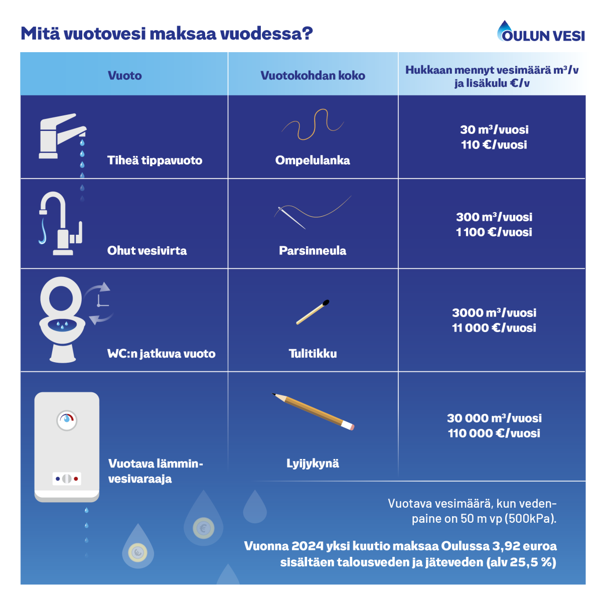 Vuotovesi tulee aika kalliiksi, jos esimerkiksi wc-pytty vuotaa koko ajan. 