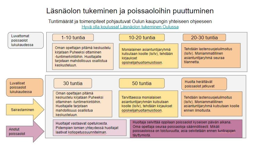 Oppilaan läsnäolon tukemisen malli