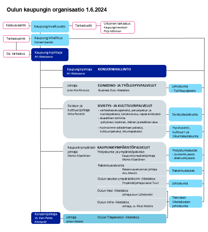 Oulun kaupungin organisaatio kaaviokuvana. 