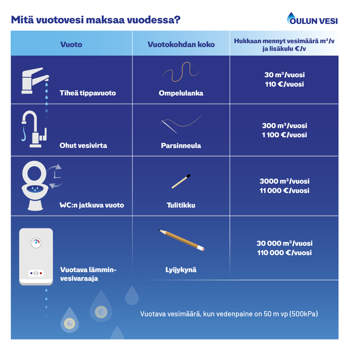 Vuotovesi tulee aika kalliiksi, jos esimerkiksi wc-pytty vuotaa koko ajan. 
